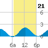 Town Point Wharf tide chart for Saturday, February 21, 2026