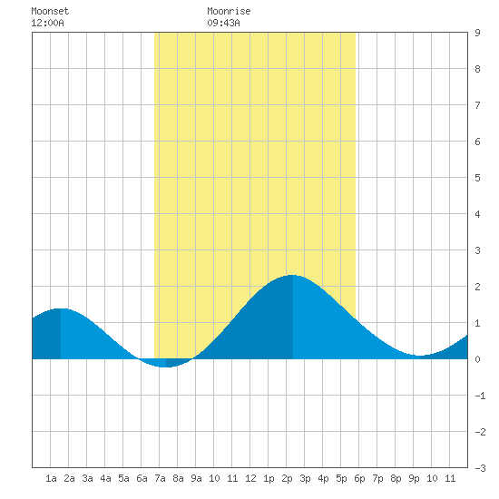 Town Point Wharf tide chart for Monday, February 23, 2026