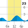 Town Point Wharf tide chart for Monday, February 23, 2026