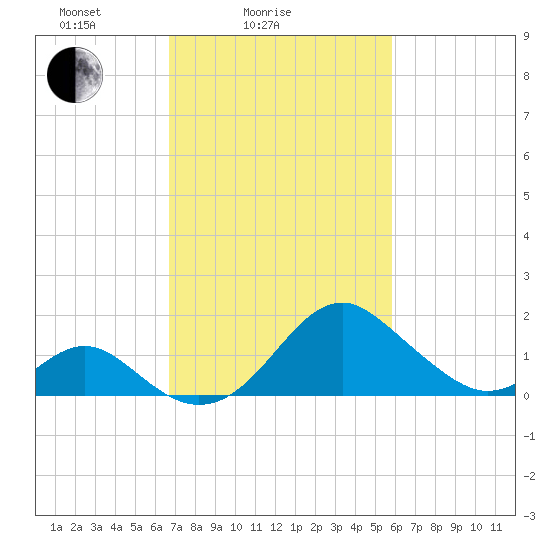 Town Point Wharf tide chart for Tuesday, February 24, 2026