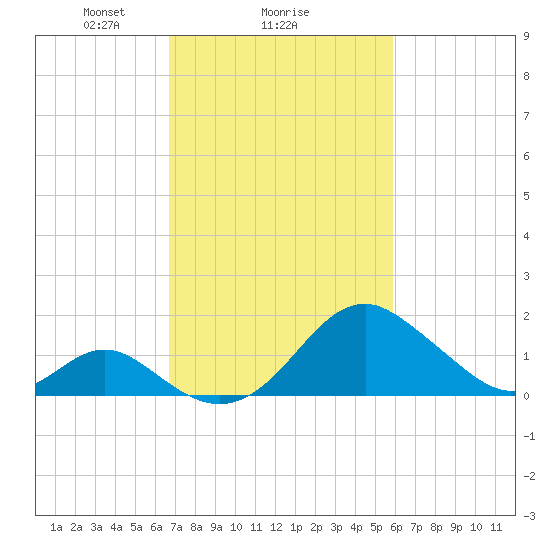Town Point Wharf tide chart for Wednesday, February 25, 2026