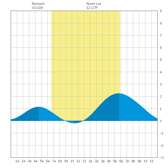 Town Point Wharf tide chart for Thursday, February 26, 2026