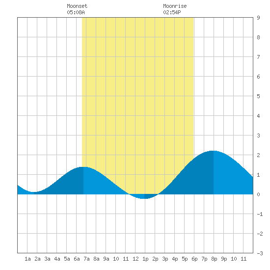 Town Point Wharf tide chart for Saturday, February 28, 2026