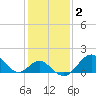 Town Point Wharf tide chart for Monday, February 2, 2026