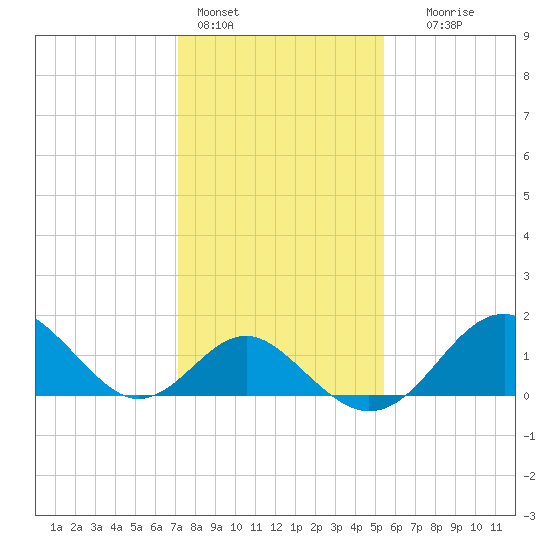 Town Point Wharf tide chart for Tuesday, February 3, 2026