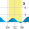 Town Point Wharf tide chart for Tuesday, February 3, 2026