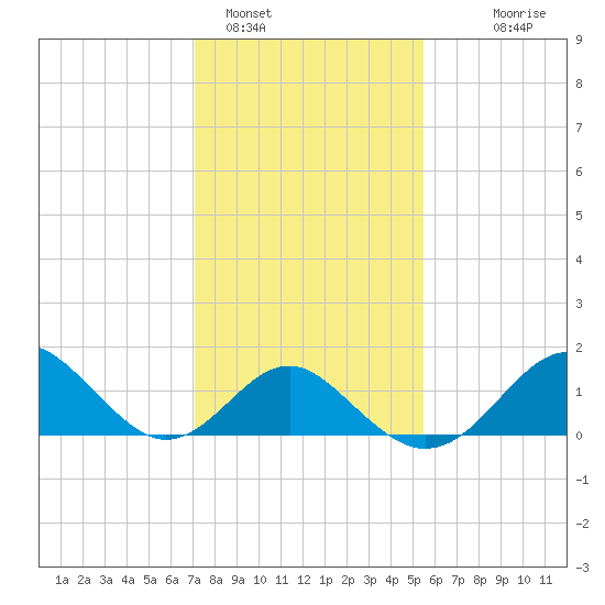 Town Point Wharf tide chart for Wednesday, February 4, 2026