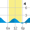 Town Point Wharf tide chart for Wednesday, February 4, 2026