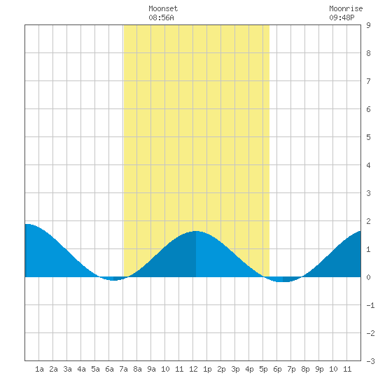 Town Point Wharf tide chart for Thursday, February 5, 2026