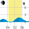 Town Point Wharf tide chart for Monday, February 9, 2026
