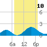 Town Point Wharf tide chart for Tuesday, March 10, 2026