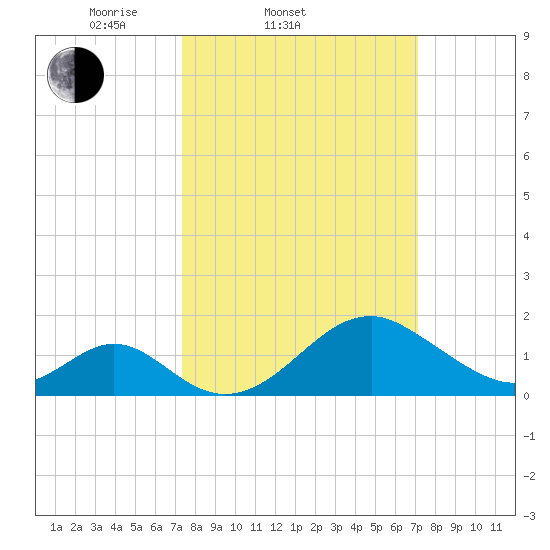 Town Point Wharf tide chart for Wednesday, March 11, 2026