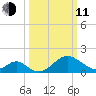 Town Point Wharf tide chart for Wednesday, March 11, 2026