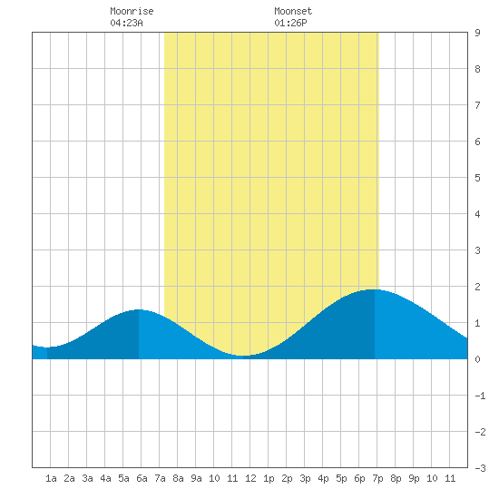 Town Point Wharf tide chart for Friday, March 13, 2026
