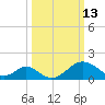 Town Point Wharf tide chart for Friday, March 13, 2026