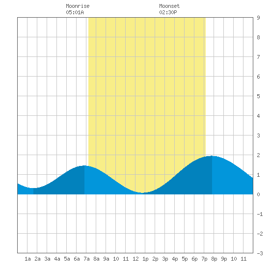 Town Point Wharf tide chart for Saturday, March 14, 2026
