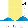 Town Point Wharf tide chart for Saturday, March 14, 2026