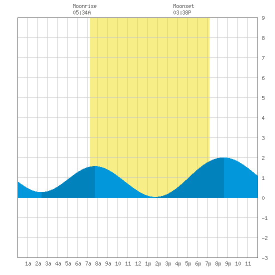 Town Point Wharf tide chart for Sunday, March 15, 2026