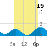 Town Point Wharf tide chart for Sunday, March 15, 2026