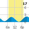 Town Point Wharf tide chart for Tuesday, March 17, 2026
