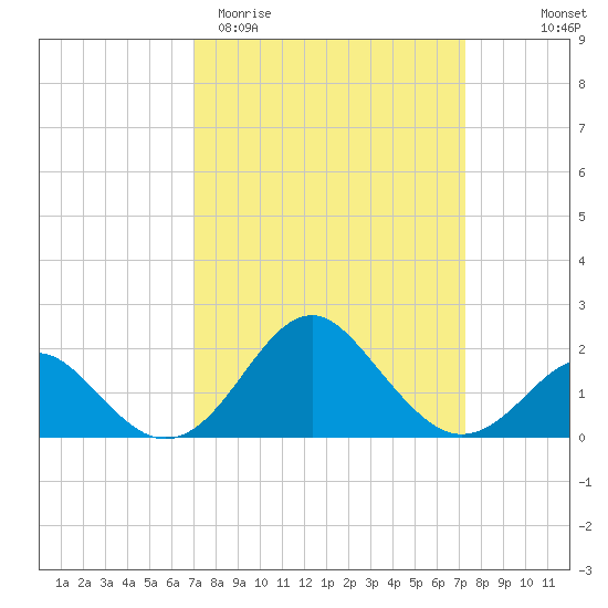 Town Point Wharf tide chart for Saturday, March 21, 2026