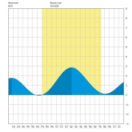 Town Point Wharf tide chart for Sunday, March 22, 2026