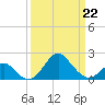 Town Point Wharf tide chart for Sunday, March 22, 2026