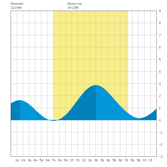 Town Point Wharf tide chart for Monday, March 23, 2026