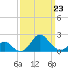 Town Point Wharf tide chart for Monday, March 23, 2026