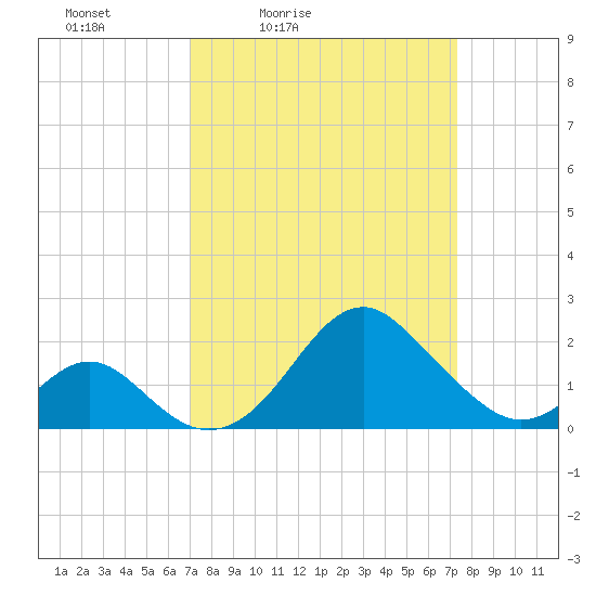Town Point Wharf tide chart for Tuesday, March 24, 2026