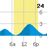 Town Point Wharf tide chart for Tuesday, March 24, 2026
