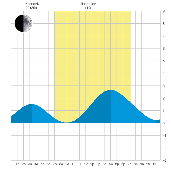 Town Point Wharf tide chart for Wednesday, March 25, 2026