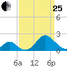 Town Point Wharf tide chart for Wednesday, March 25, 2026