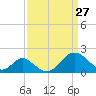 Town Point Wharf tide chart for Friday, March 27, 2026