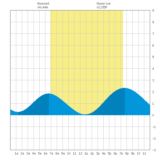 Town Point Wharf tide chart for Saturday, March 28, 2026