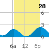Town Point Wharf tide chart for Saturday, March 28, 2026