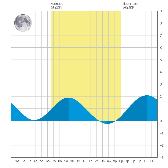 Town Point Wharf tide chart for Tuesday, March 3, 2026