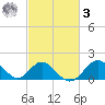 Town Point Wharf tide chart for Tuesday, March 3, 2026