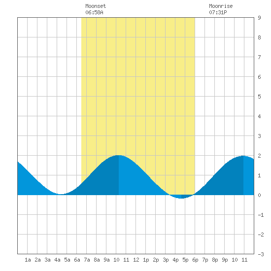 Town Point Wharf tide chart for Wednesday, March 4, 2026