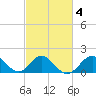 Town Point Wharf tide chart for Wednesday, March 4, 2026