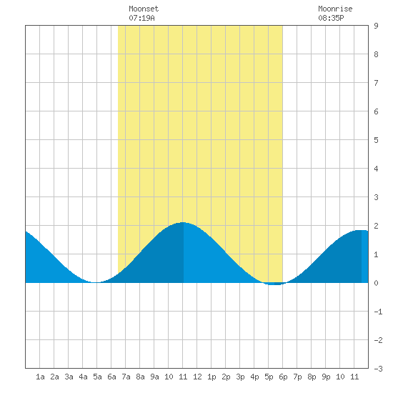 Town Point Wharf tide chart for Thursday, March 5, 2026