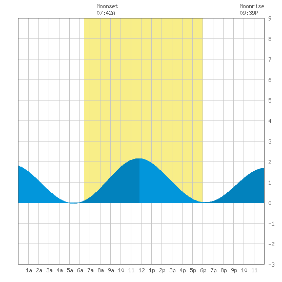 Town Point Wharf tide chart for Friday, March 6, 2026