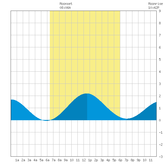 Town Point Wharf tide chart for Saturday, March 7, 2026