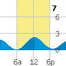 Town Point Wharf tide chart for Saturday, March 7, 2026