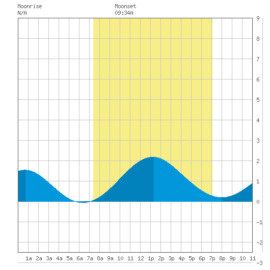 Town Point Wharf tide chart for Sunday, March 8, 2026