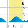 Town Point Wharf tide chart for Sunday, March 8, 2026