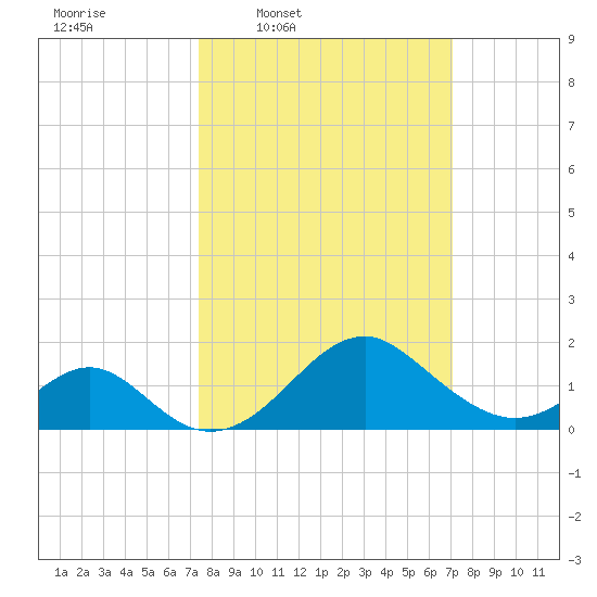 Town Point Wharf tide chart for Monday, March 9, 2026