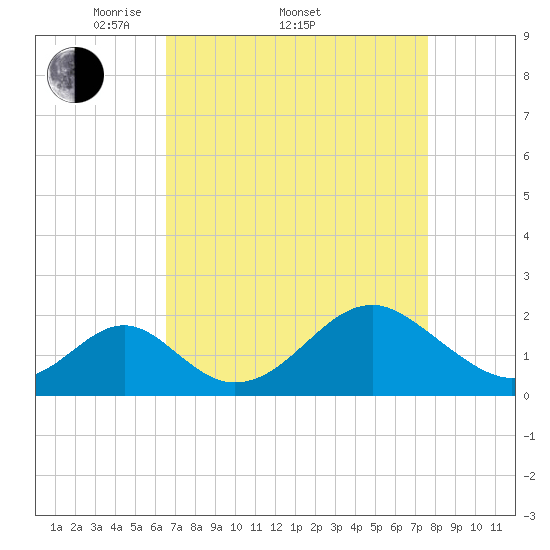 Town Point Wharf tide chart for Friday, April 10, 2026