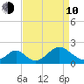 Town Point Wharf tide chart for Friday, April 10, 2026