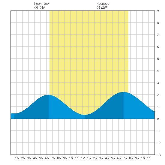 Town Point Wharf tide chart for Sunday, April 12, 2026